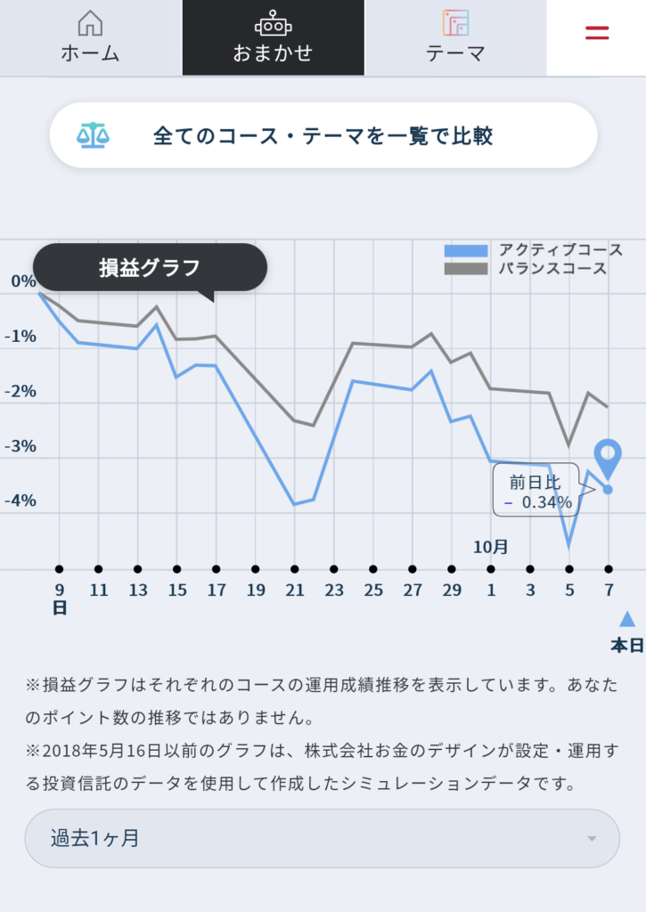 dポイント投資おまかせ運用グラフ