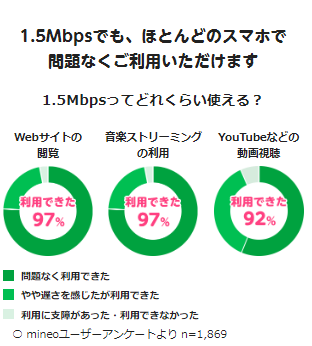 mineo満足度