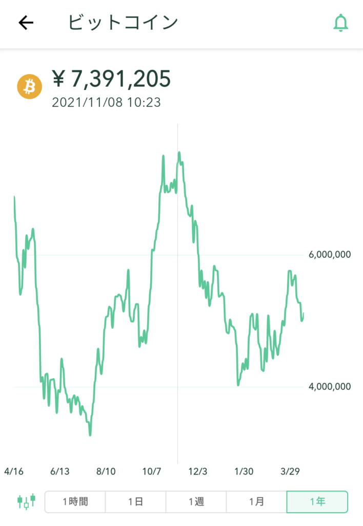 ビットコイン5カ月の推移