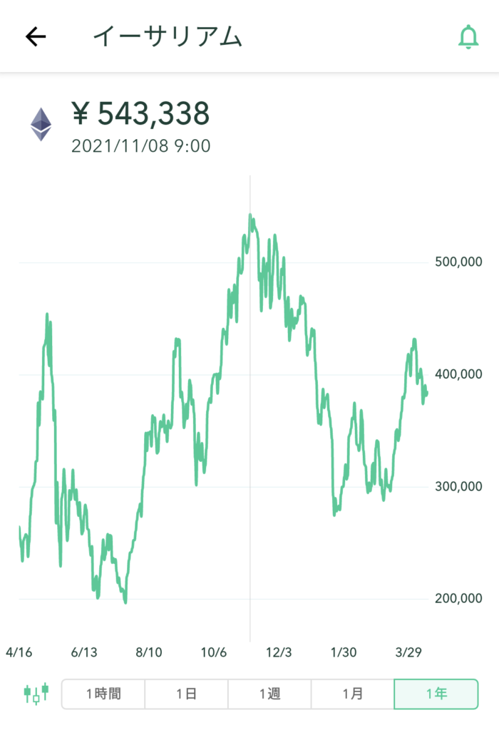 イーサリアムの価格推移