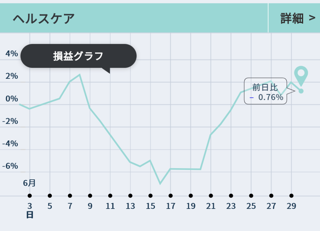 ヘルスケア6月の推移